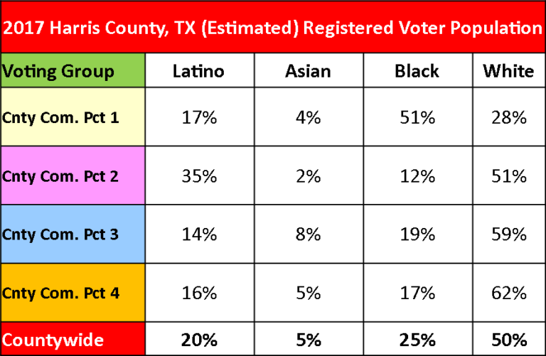 Harris County (Estimated) Voter Registration Population by Commissioner