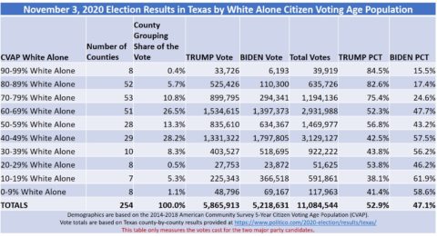 demographics totals potus counties supported overwhelmingly voters 2020election predominantly