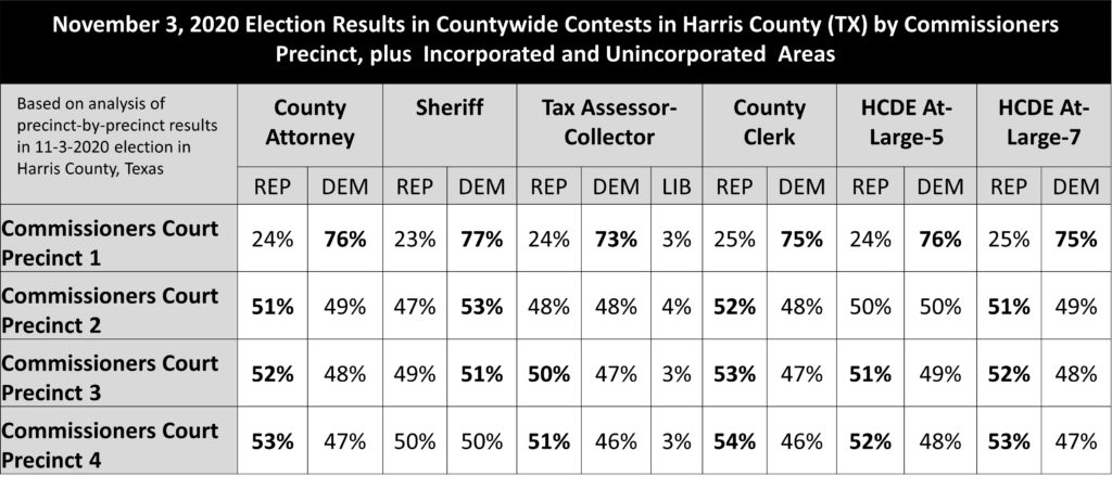 Review Of 2014 And 2020 Harris County Elections Shows Why Vote In