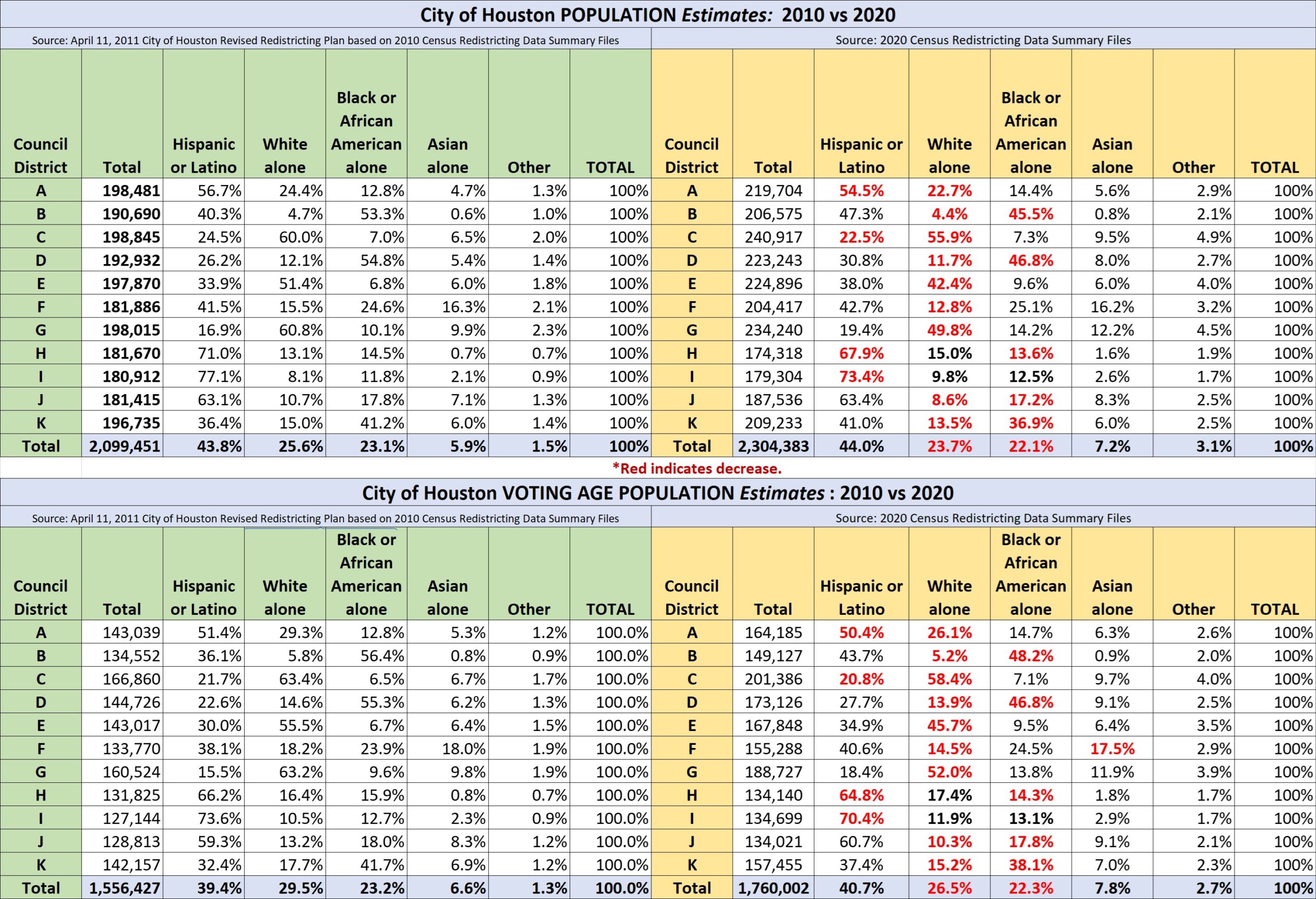 How did Houston’s Demographics change from 2010 to 2020, according to Census Redistricting Data