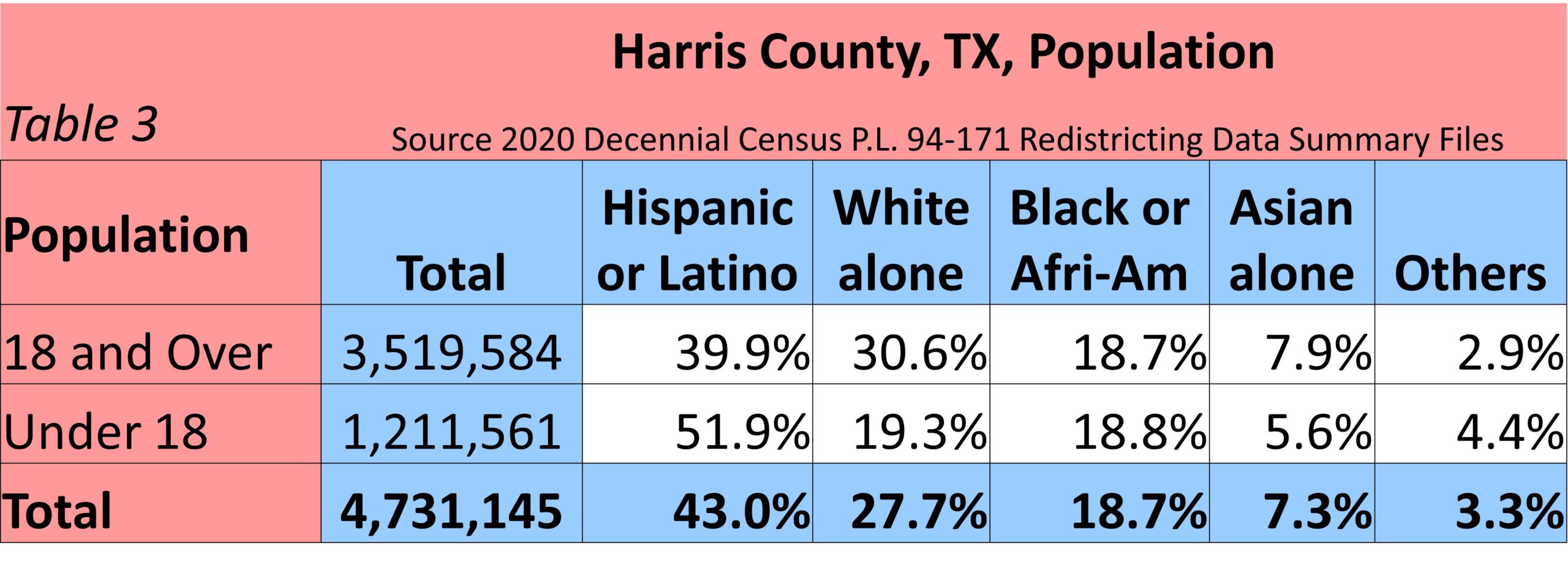 ARE HARRIS COUNTY REGISTERED VOTER POPULATION CHANGES IN 10YEARS