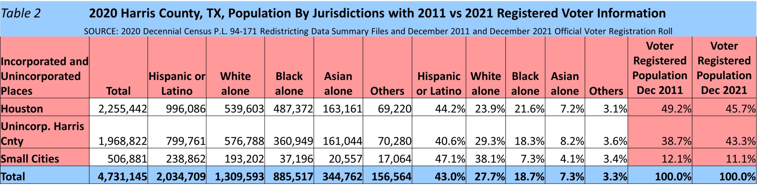 ARE HARRIS COUNTY REGISTERED VOTER POPULATION CHANGES IN 10YEARS