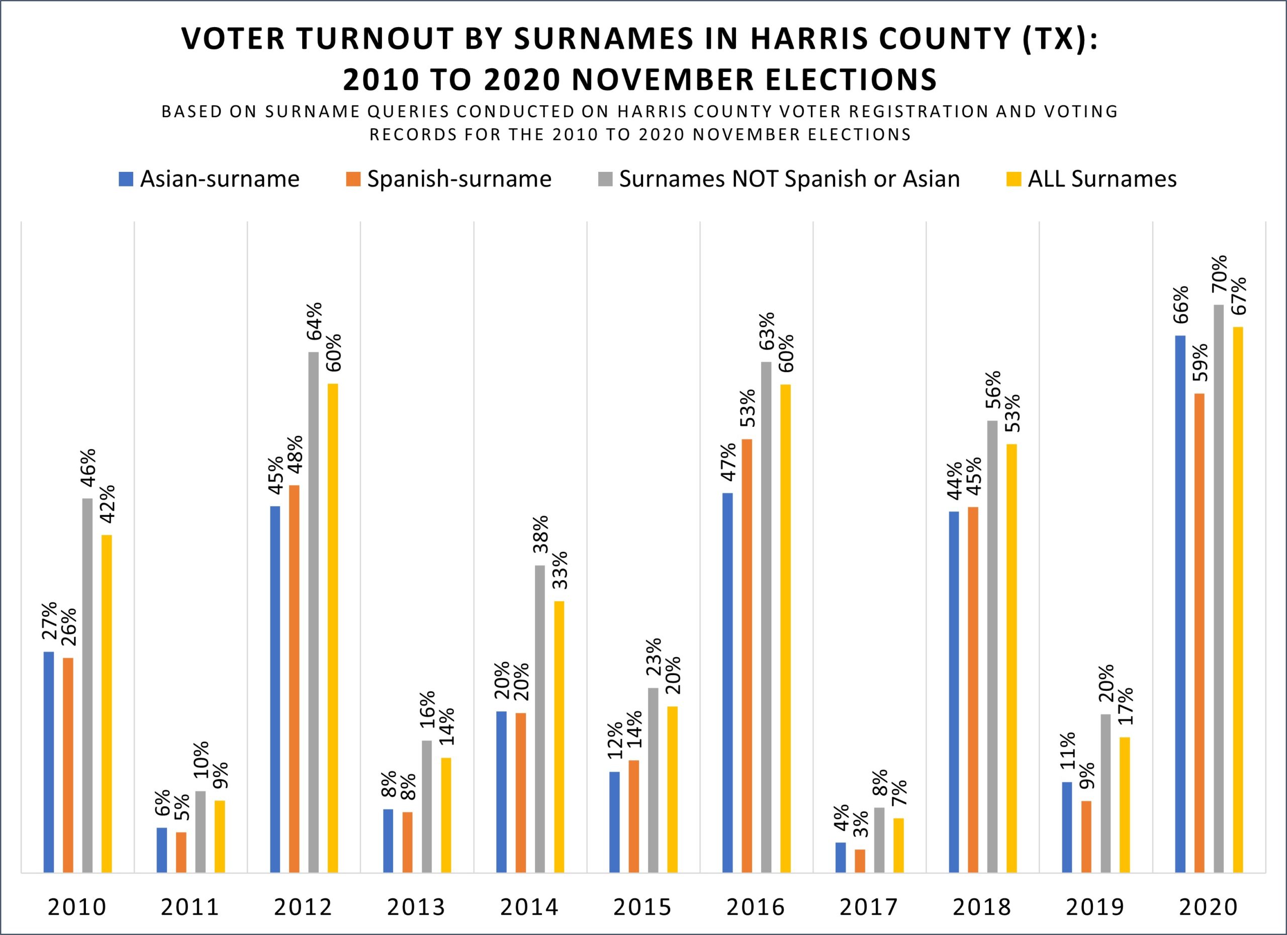 DETAILED Voter Registration and Voter Turnout Tables by Major Surname Groups and Age 20102020