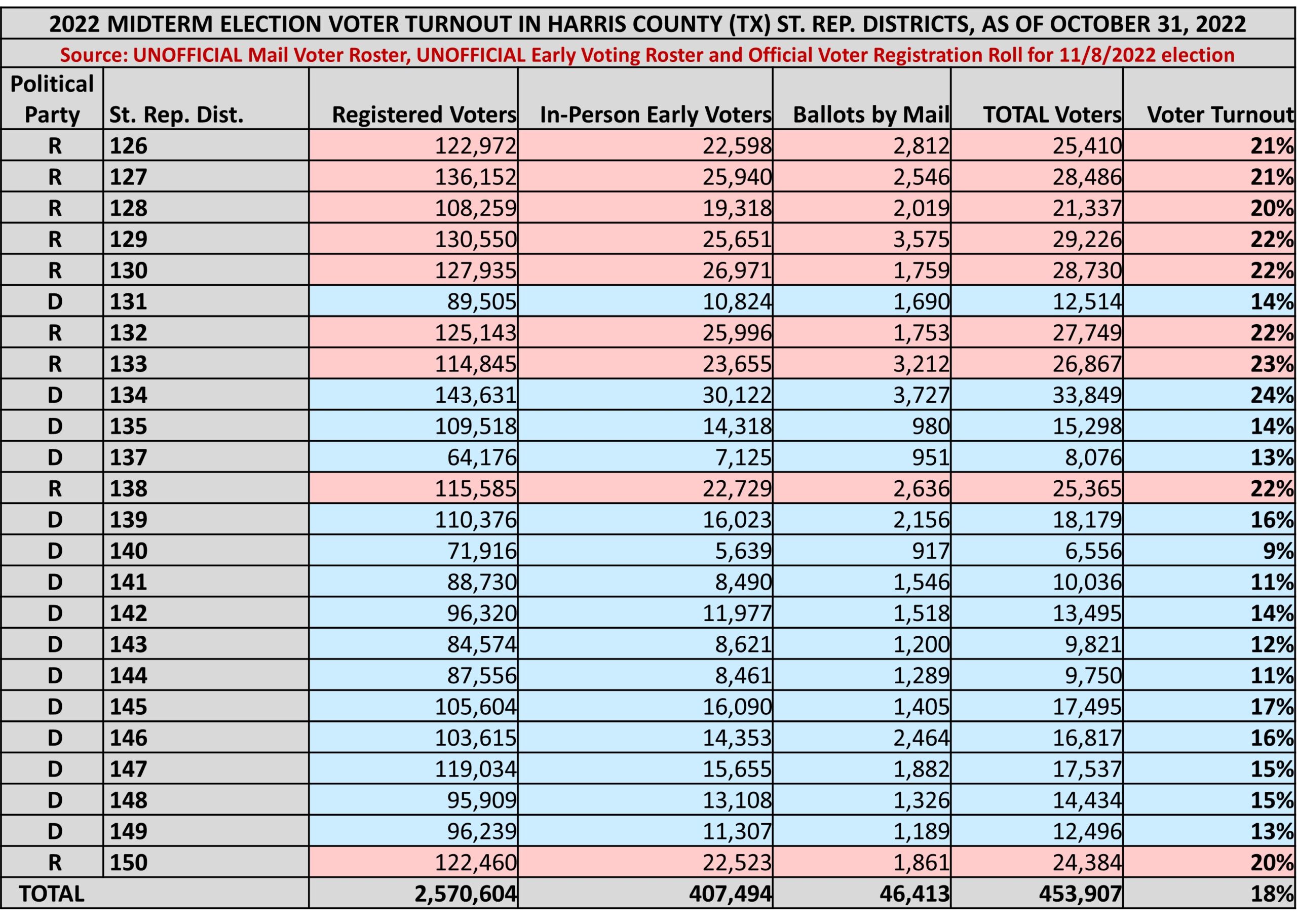 2022 MIDTERMS VOTER TURNOUT IN HARRIS COUNTY,TX ST. REP. DISTRICTS